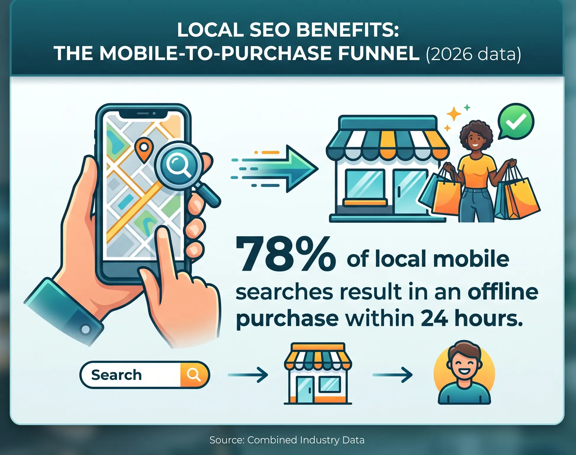 Infographic showing 2026 local SEO statistics: 78% of local mobile searches result in an offline purchase within 24 hours.
