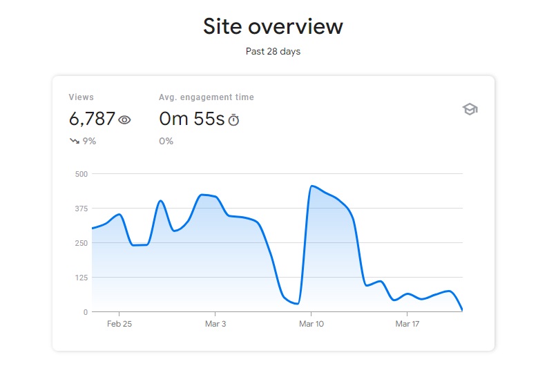 site overview last 28 days in google search console