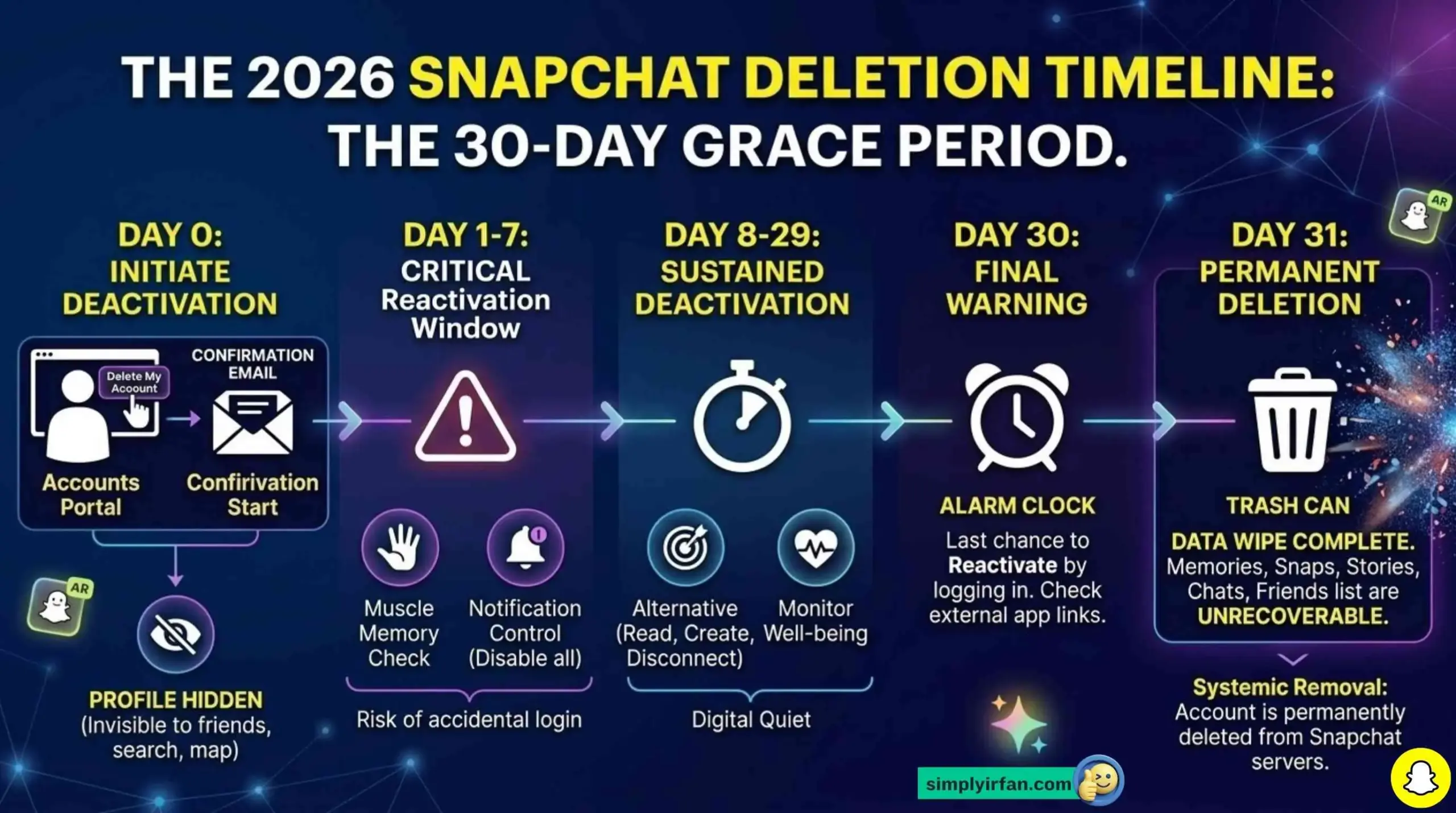 Snapchat deletion timeline