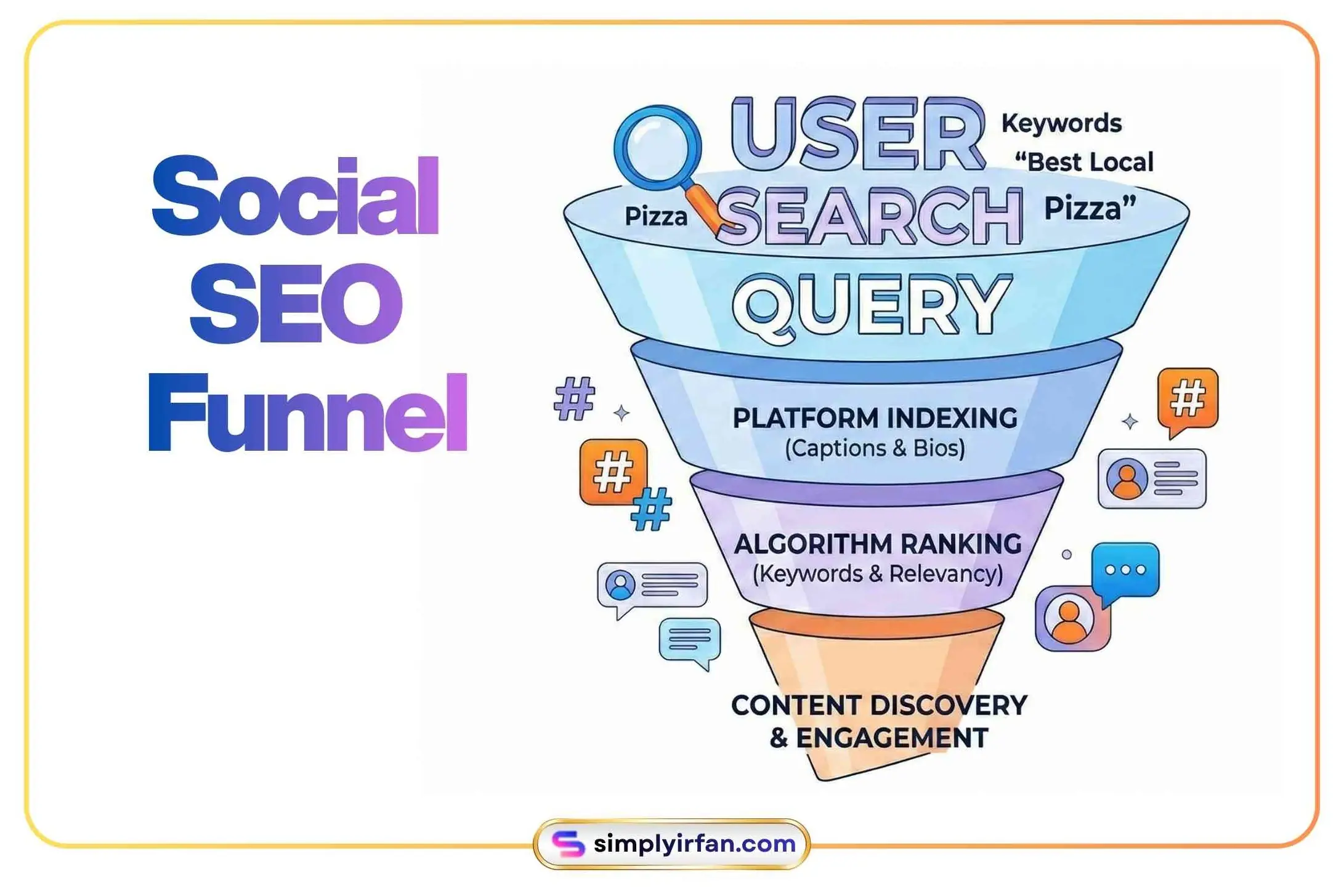 A funnel diagram showing the process of Social SEO from user query to content discovery.