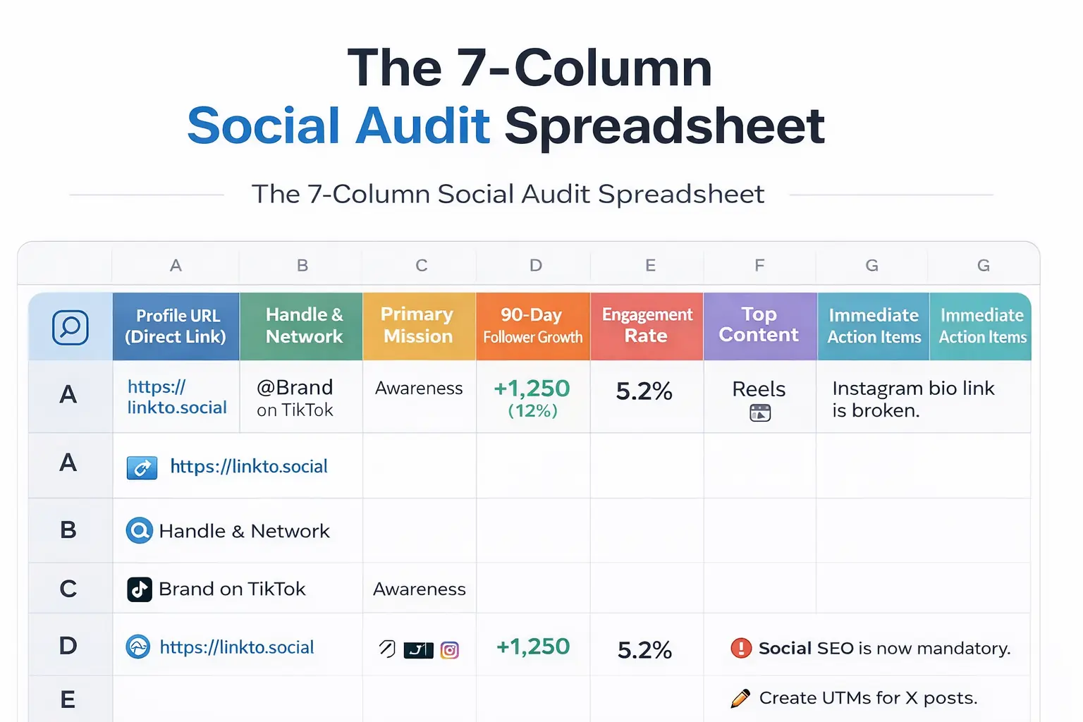 Visual layout of a professional social media audit template spreadsheet featuring columns for Profile URL, Handle, Mission, Growth, Engagement Rate, and Action Items.