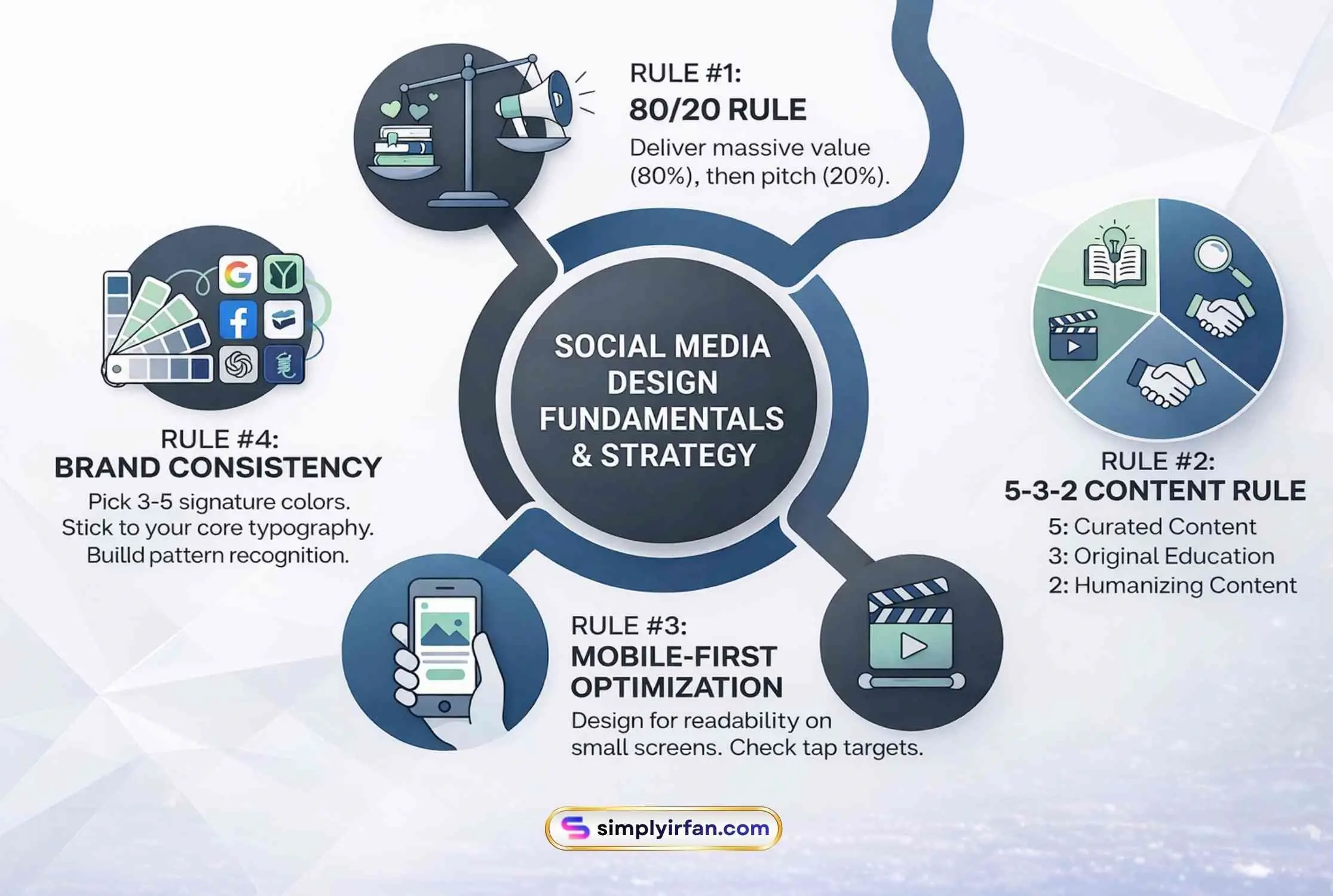 A professional infographic titled 'SOCIAL MEDIA DESIGN FUNDAMENTALS & STRATEGY' illustrating four core rules. The visualization uses a balance scale for the 80/20 Rule, a pie chart for the 5-3-2 Content Rule, a smartphone held by a hand for Mobile-First Optimization, and color palettes for Brand Consistency. The design is clean with blue and mint green accents.