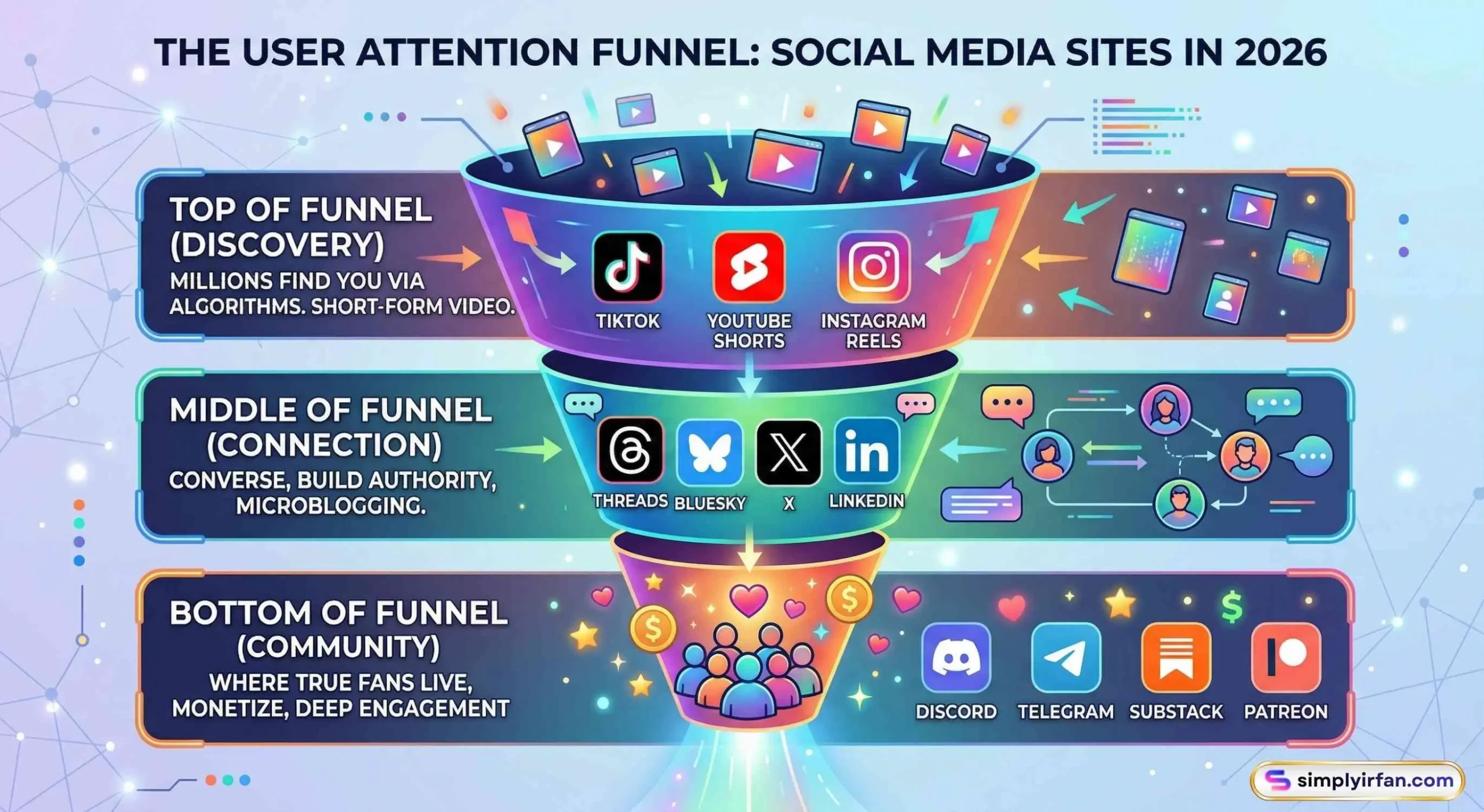 A vibrant, three-tiered funnel infographic titled "The User Attention Funnel: Social Media Sites in 2026." The wide top tier, labeled "Top of Funnel (Discovery)," features logos for TikTok, YouTube Shorts, and Instagram Reels, explaining this is where millions find you via algorithms and short-form video. The middle tier, "Middle of Funnel (Connection)," shows logos for Threads, Bluesky, X, and LinkedIn, highlighting it as the space to converse, build authority, and engage in microblogging. The narrow bottom tier, "Bottom of Funnel (Community)," displays logos for Discord, Telegram, Substack, and Patreon, describing it as the area for deep engagement where true fans live and monetize.