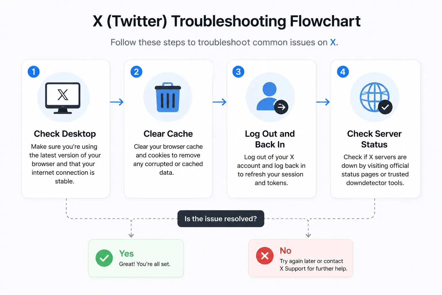 Troubleshooting process for recovering missing X bookmarks.